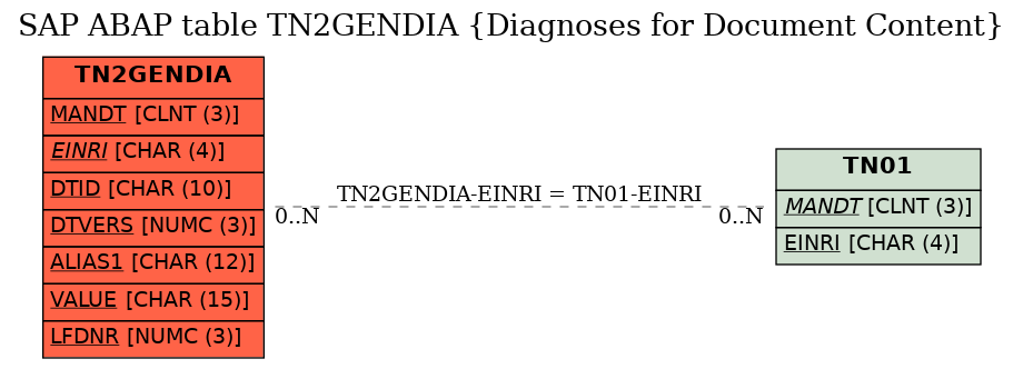 E-R Diagram for table TN2GENDIA (Diagnoses for Document Content)