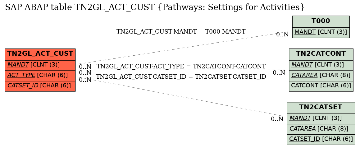 E-R Diagram for table TN2GL_ACT_CUST (Pathways: Settings for Activities)