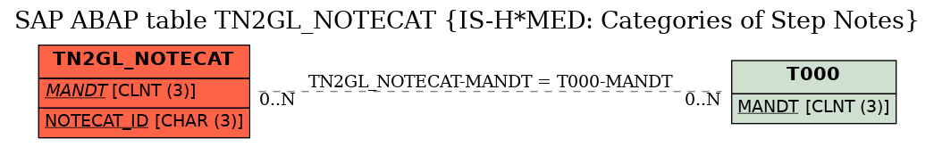 E-R Diagram for table TN2GL_NOTECAT (IS-H*MED: Categories of Step Notes)