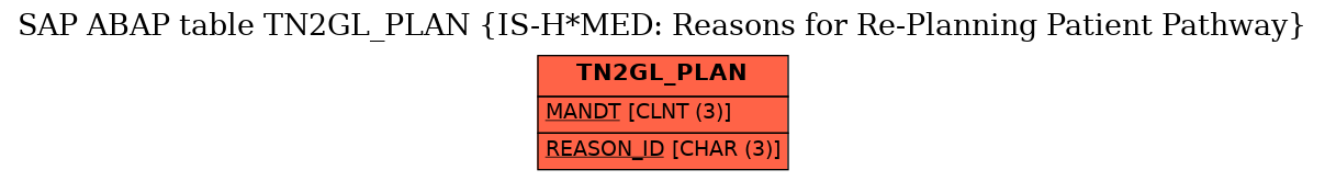 E-R Diagram for table TN2GL_PLAN (IS-H*MED: Reasons for Re-Planning Patient Pathway)