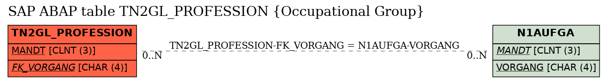 E-R Diagram for table TN2GL_PROFESSION (Occupational Group)