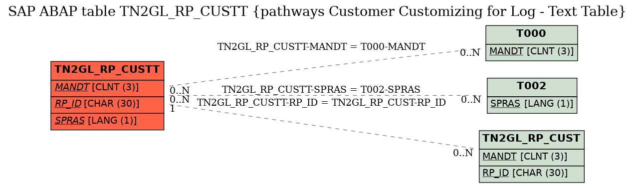 E-R Diagram for table TN2GL_RP_CUSTT (pathways Customer Customizing for Log - Text Table)