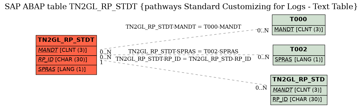 E-R Diagram for table TN2GL_RP_STDT (pathways Standard Customizing for Logs - Text Table)