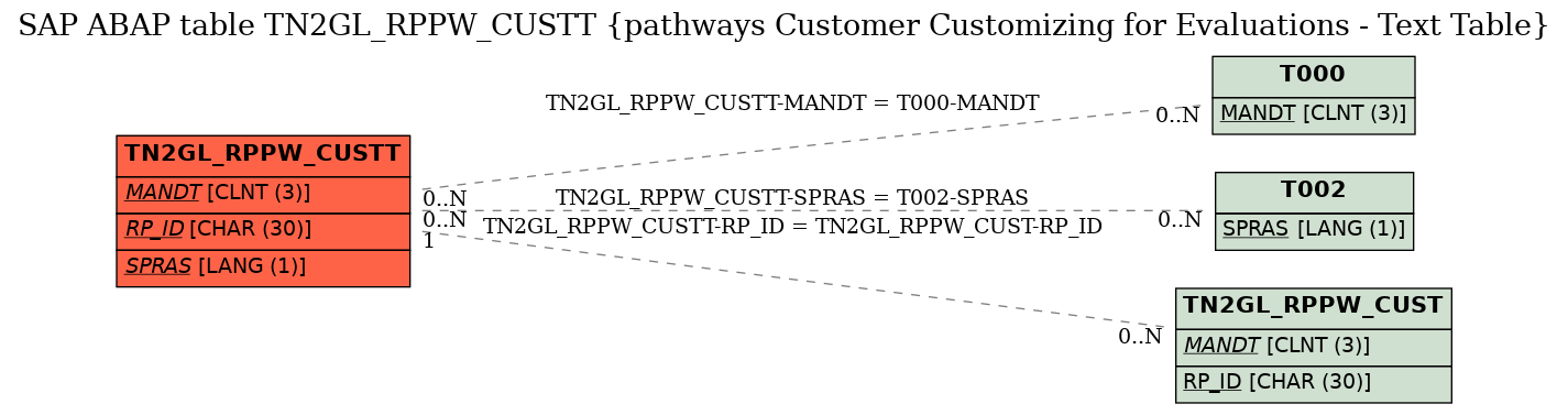 E-R Diagram for table TN2GL_RPPW_CUSTT (pathways Customer Customizing for Evaluations - Text Table)