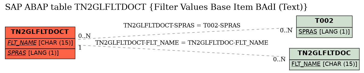 E-R Diagram for table TN2GLFLTDOCT (Filter Values Base Item BAdI (Text))