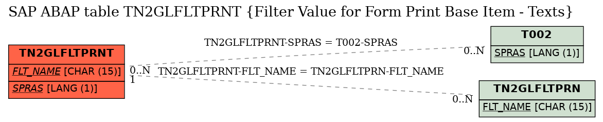 E-R Diagram for table TN2GLFLTPRNT (Filter Value for Form Print Base Item - Texts)