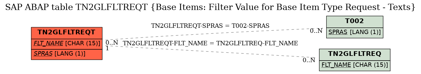 E-R Diagram for table TN2GLFLTREQT (Base Items: Filter Value for Base Item Type Request - Texts)