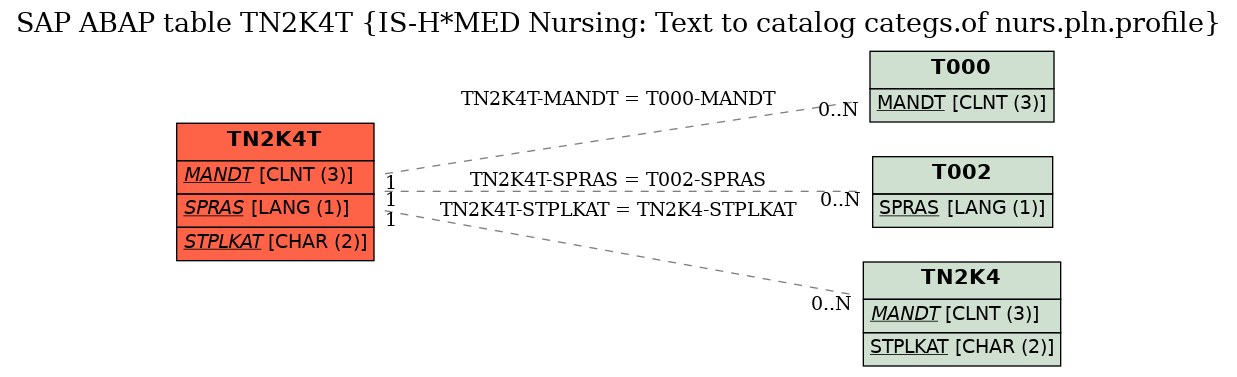 E-R Diagram for table TN2K4T (IS-H*MED Nursing: Text to catalog categs.of nurs.pln.profile)