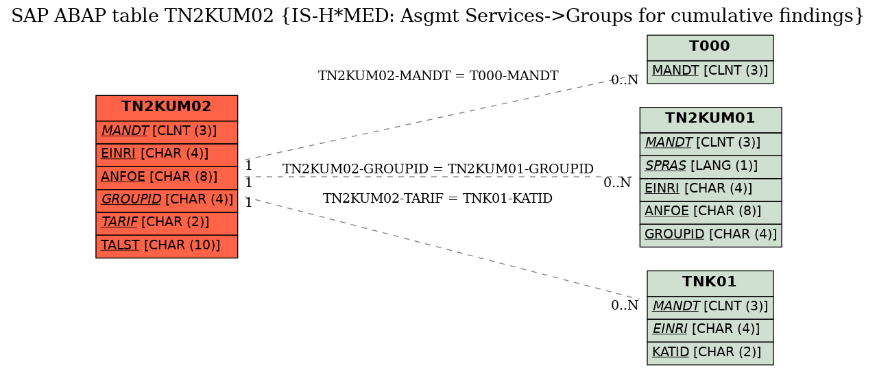 E-R Diagram for table TN2KUM02 (IS-H*MED: Asgmt Services->Groups for cumulative findings)