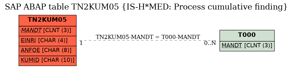 E-R Diagram for table TN2KUM05 (IS-H*MED: Process cumulative finding)