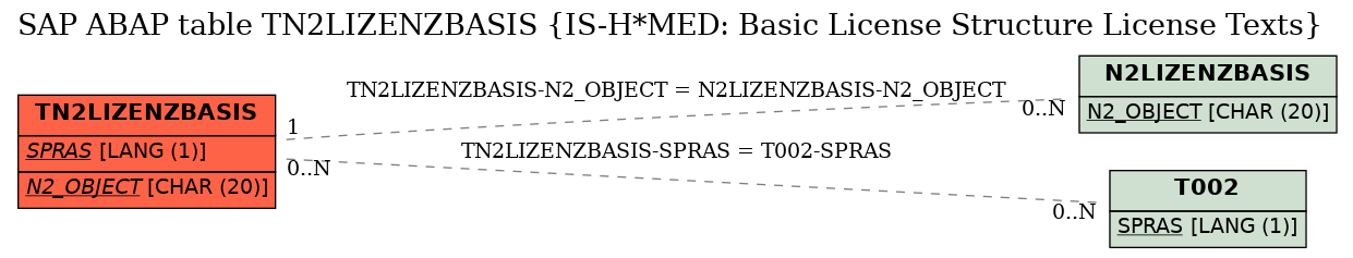 E-R Diagram for table TN2LIZENZBASIS (IS-H*MED: Basic License Structure License Texts)