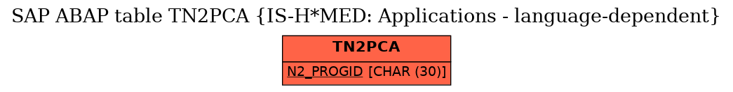 E-R Diagram for table TN2PCA (IS-H*MED: Applications - language-dependent)