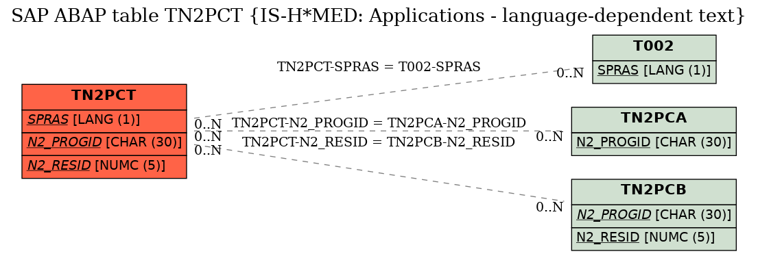 E-R Diagram for table TN2PCT (IS-H*MED: Applications - language-dependent text)