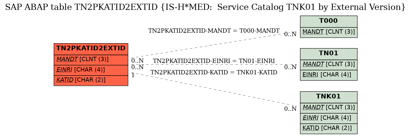 E-R Diagram for table TN2PKATID2EXTID (IS-H*MED:  Service Catalog TNK01 by External Version)