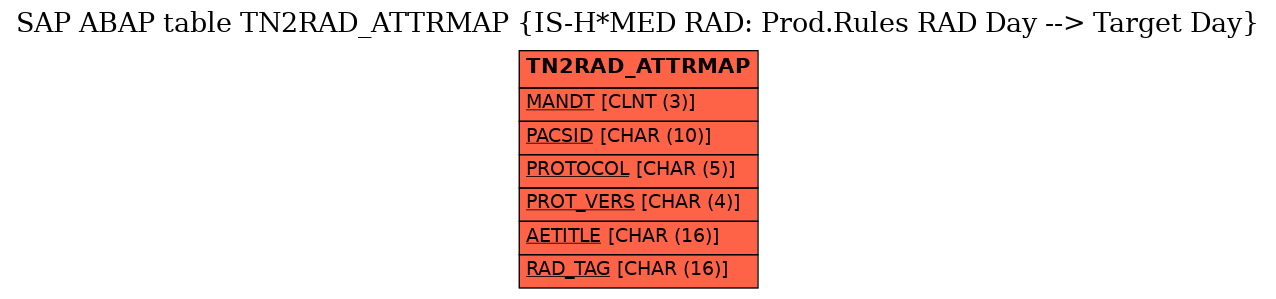 E-R Diagram for table TN2RAD_ATTRMAP (IS-H*MED RAD: Prod.Rules RAD Day --> Target Day)