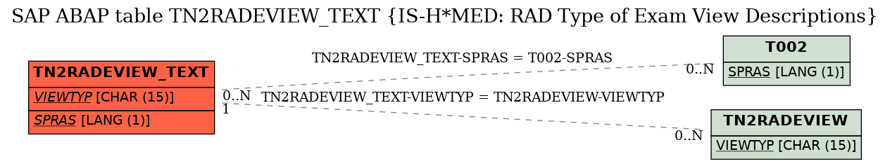 E-R Diagram for table TN2RADEVIEW_TEXT (IS-H*MED: RAD Type of Exam View Descriptions)