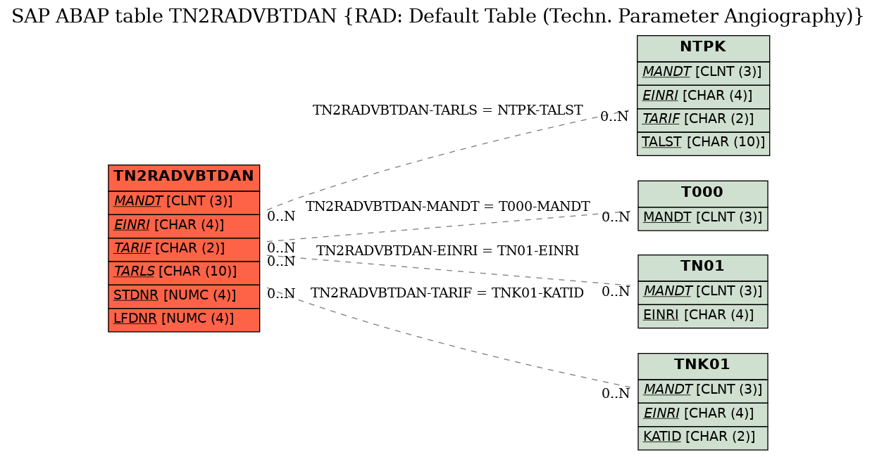 E-R Diagram for table TN2RADVBTDAN (RAD: Default Table (Techn. Parameter Angiography))