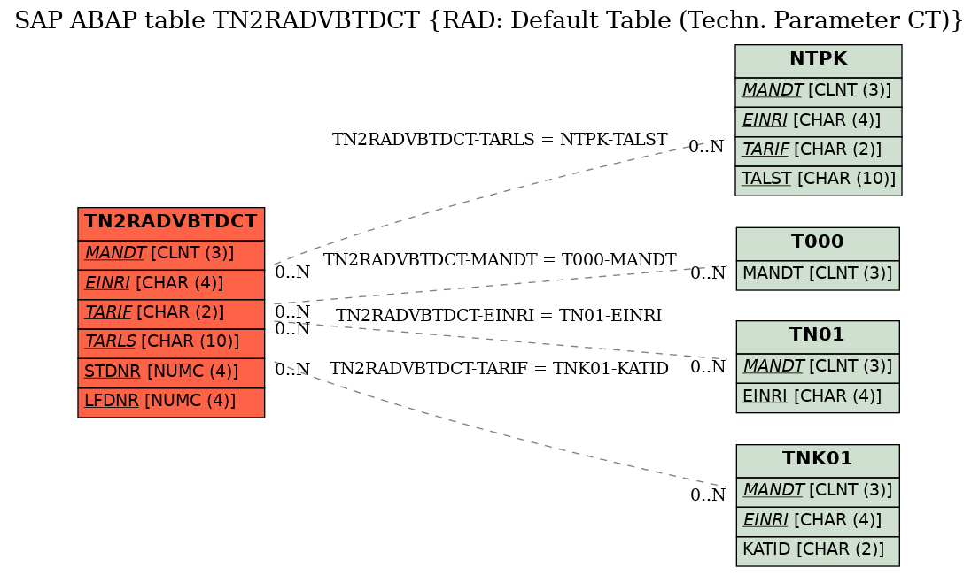 E-R Diagram for table TN2RADVBTDCT (RAD: Default Table (Techn. Parameter CT))