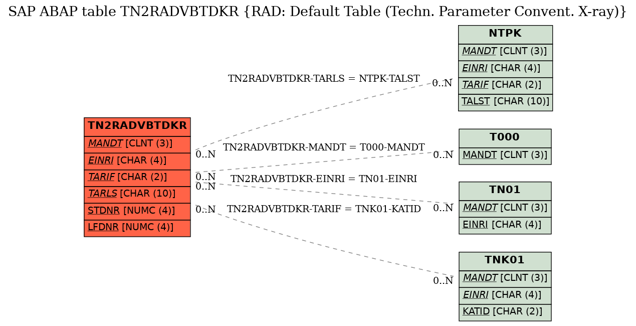 E-R Diagram for table TN2RADVBTDKR (RAD: Default Table (Techn. Parameter Convent. X-ray))