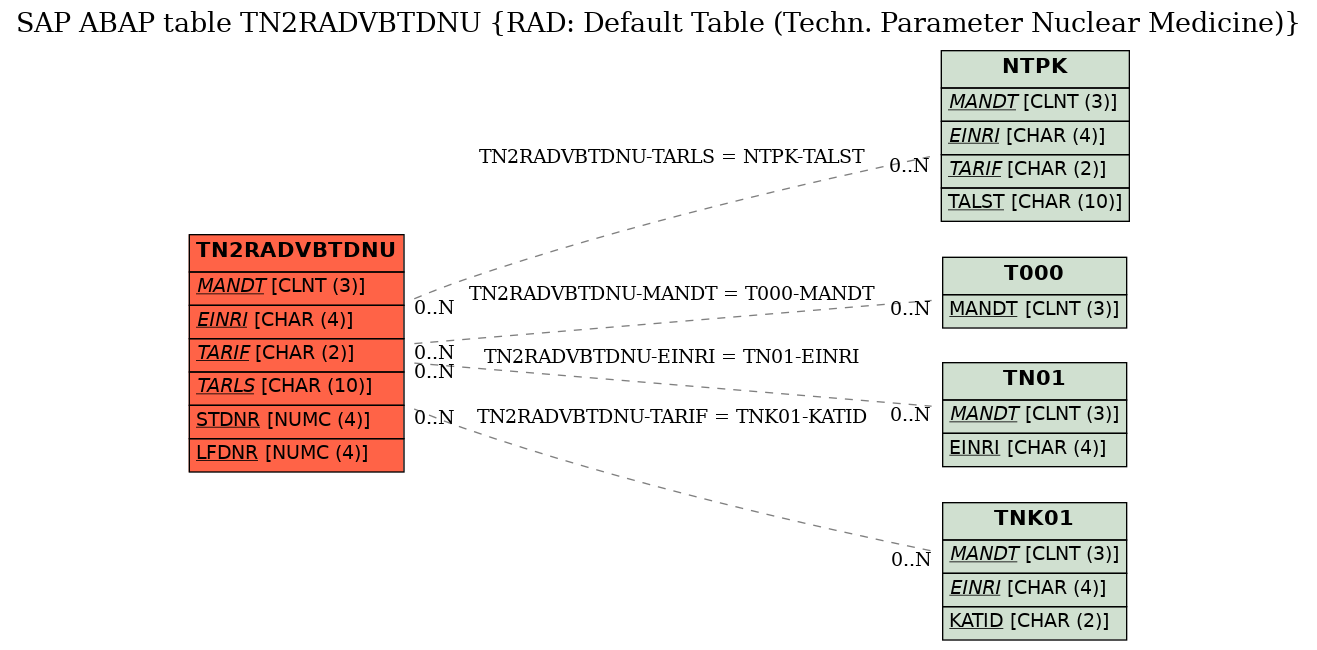 E-R Diagram for table TN2RADVBTDNU (RAD: Default Table (Techn. Parameter Nuclear Medicine))