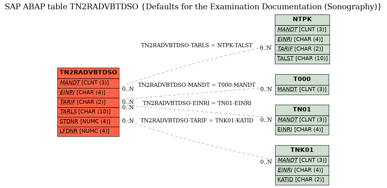E-R Diagram for table TN2RADVBTDSO (Defaults for the Examination Documentation (Sonography))