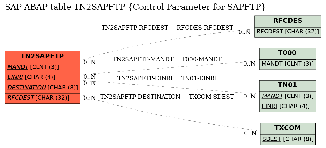 E-R Diagram for table TN2SAPFTP (Control Parameter for SAPFTP)