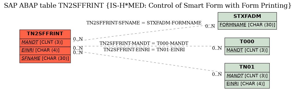 E-R Diagram for table TN2SFFRINT (IS-H*MED: Control of Smart Form with Form Printing)