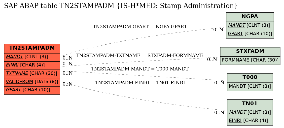 E-R Diagram for table TN2STAMPADM (IS-H*MED: Stamp Administration)