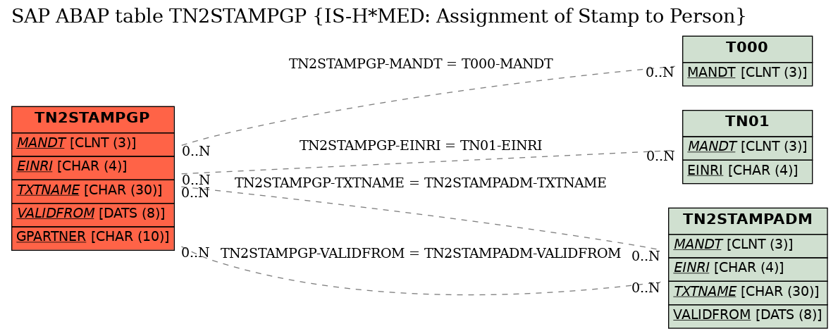 E-R Diagram for table TN2STAMPGP (IS-H*MED: Assignment of Stamp to Person)