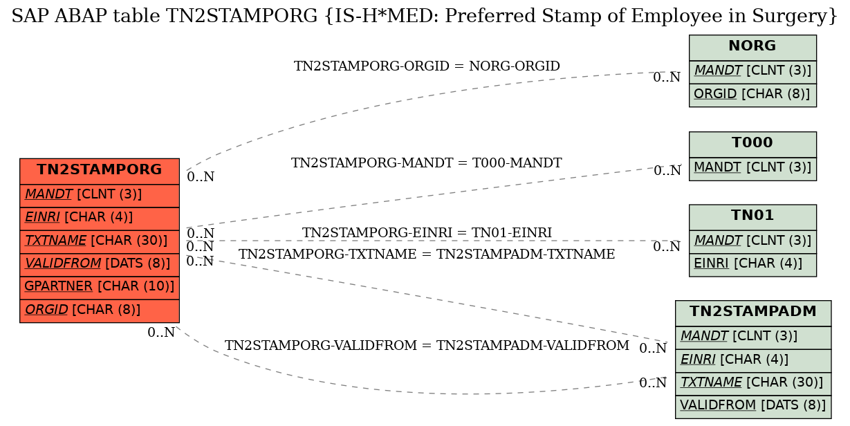 E-R Diagram for table TN2STAMPORG (IS-H*MED: Preferred Stamp of Employee in Surgery)