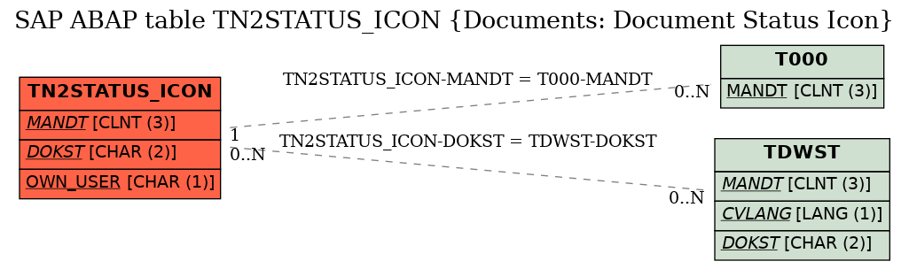 E-R Diagram for table TN2STATUS_ICON (Documents: Document Status Icon)