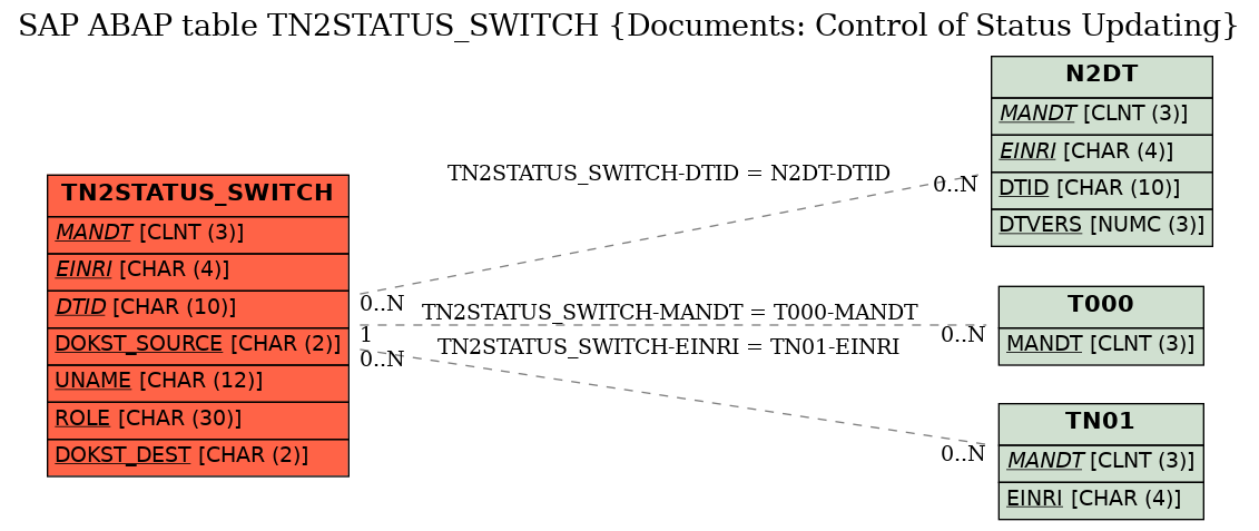 E-R Diagram for table TN2STATUS_SWITCH (Documents: Control of Status Updating)