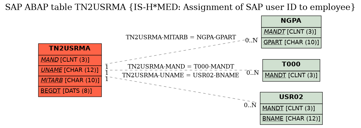 E-R Diagram for table TN2USRMA (IS-H*MED: Assignment of SAP user ID to employee)