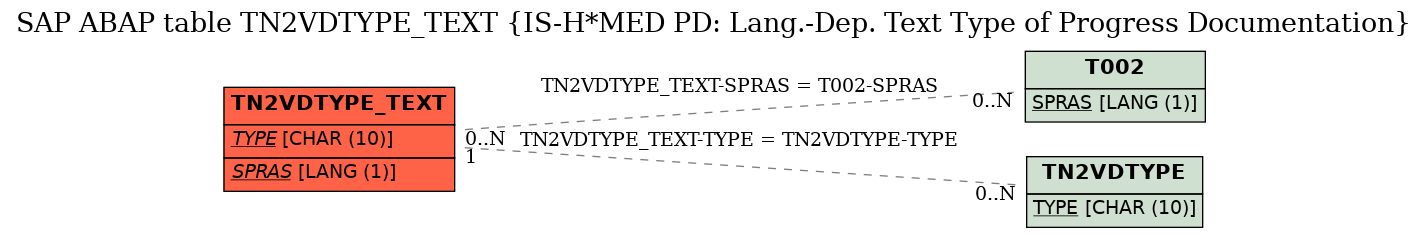 E-R Diagram for table TN2VDTYPE_TEXT (IS-H*MED PD: Lang.-Dep. Text Type of Progress Documentation)