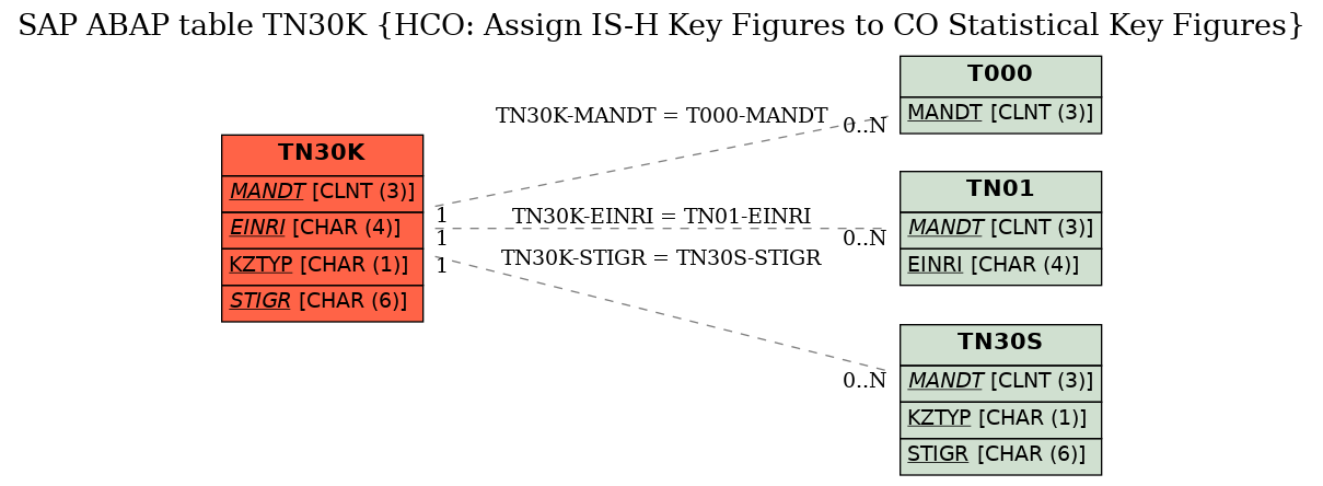 E-R Diagram for table TN30K (HCO: Assign IS-H Key Figures to CO Statistical Key Figures)