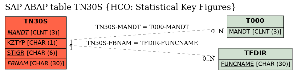 E-R Diagram for table TN30S (HCO: Statistical Key Figures)