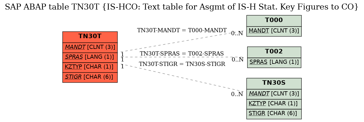 E-R Diagram for table TN30T (IS-HCO: Text table for Asgmt of IS-H Stat. Key Figures to CO)