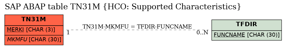 E-R Diagram for table TN31M (HCO: Supported Characteristics)