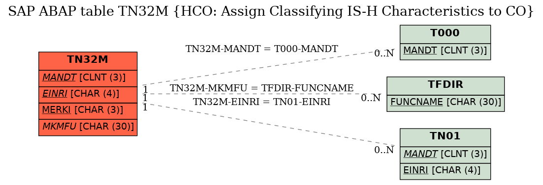 E-R Diagram for table TN32M (HCO: Assign Classifying IS-H Characteristics to CO)