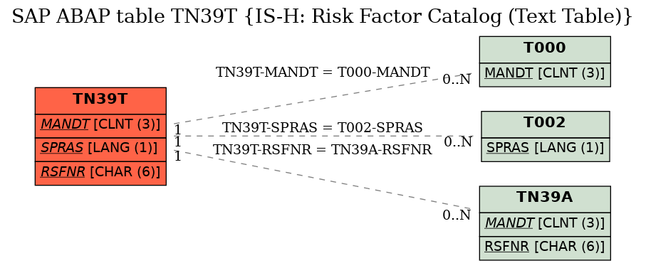 E-R Diagram for table TN39T (IS-H: Risk Factor Catalog (Text Table))