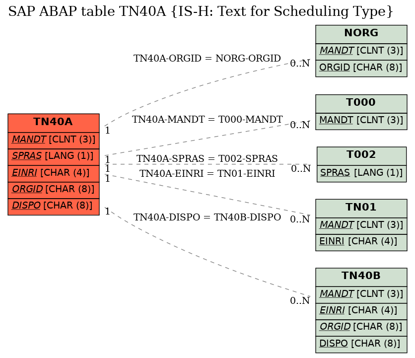 E-R Diagram for table TN40A (IS-H: Text for Scheduling Type)