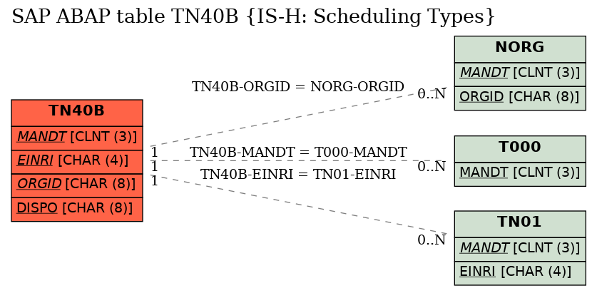 E-R Diagram for table TN40B (IS-H: Scheduling Types)