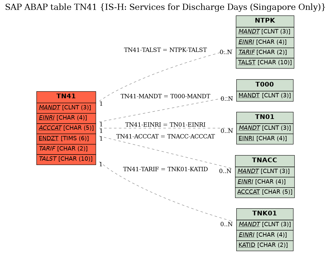 E-R Diagram for table TN41 (IS-H: Services for Discharge Days (Singapore Only))