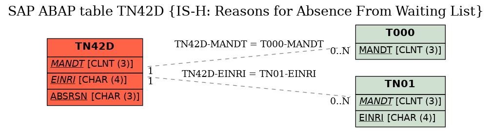 E-R Diagram for table TN42D (IS-H: Reasons for Absence From Waiting List)