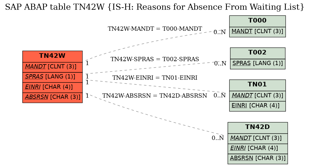 E-R Diagram for table TN42W (IS-H: Reasons for Absence From Waiting List)