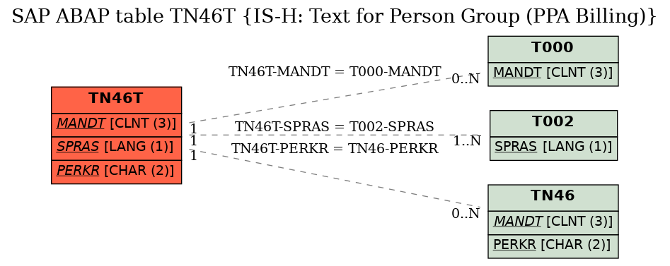 E-R Diagram for table TN46T (IS-H: Text for Person Group (PPA Billing))