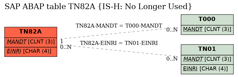 E-R Diagram for table TN82A (IS-H: No Longer Used)