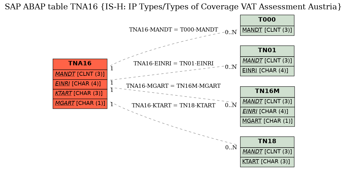 E-R Diagram for table TNA16 (IS-H: IP Types/Types of Coverage VAT Assessment Austria)