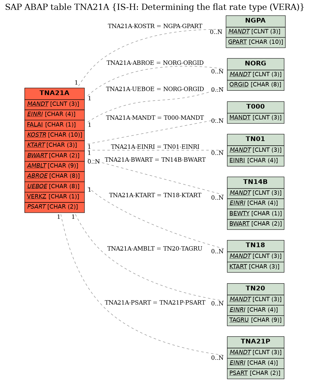 E-R Diagram for table TNA21A (IS-H: Determining the flat rate type (VERA))