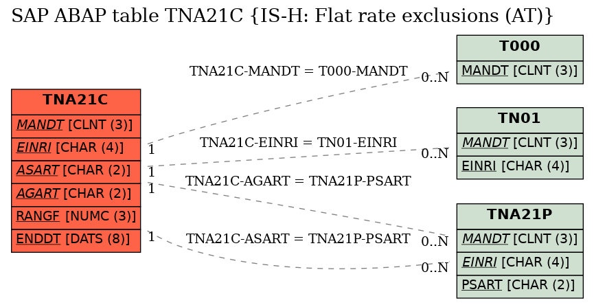 E-R Diagram for table TNA21C (IS-H: Flat rate exclusions (AT))